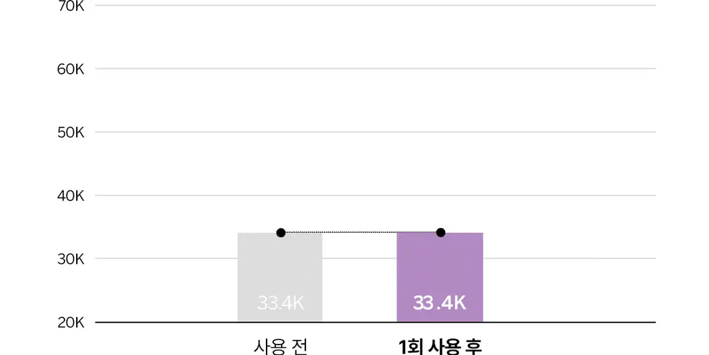 [올리브영단독] 비노트 물톡스 부스터 앰플 30ml 기획 (+데일리샷 1.5ml*5ea) 상세페이지 37